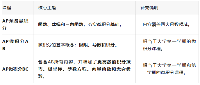 AP微积分课程 AP微积分课程