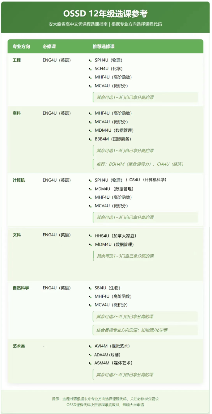 加拿大OSSD选课别乱选!这份课表直接照搬! 加拿大OSSD选课别乱选!这份课表直接照搬!
