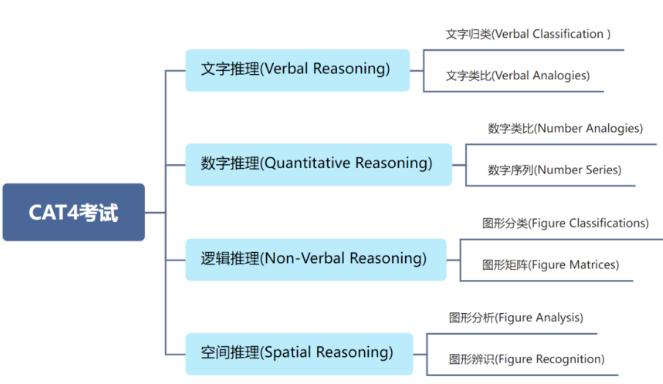 英制国际学校入学考试CAT4备考策略，想知道的都在这！