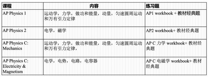 AP物理暑期 AP物理暑期