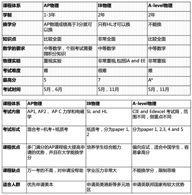 AP、IB、A-Level有何区别? AP、IB、A-Level有何区别?