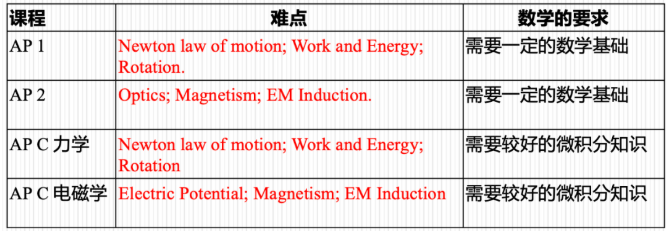 AP物理 AP物理