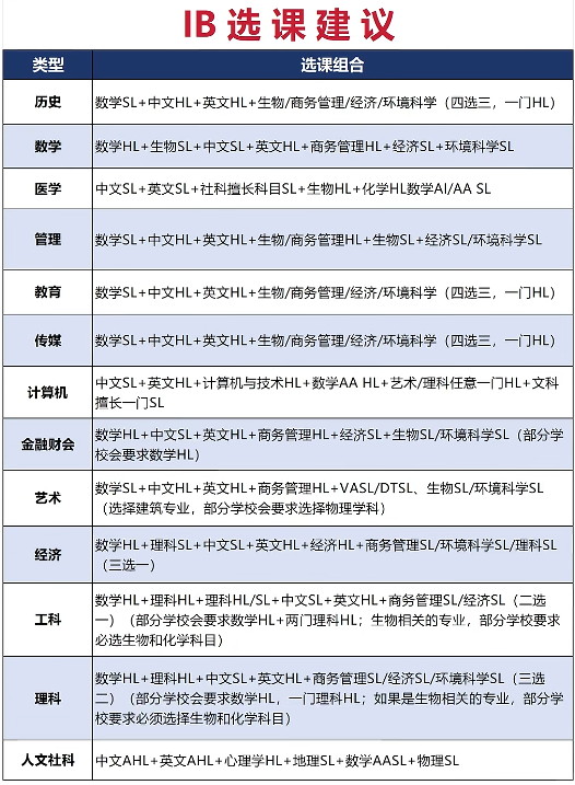 新学期IB选课总纠结?三大原则让你告别选择困难! 新学期IB选课总纠结?三大原则让你告别选择困难!