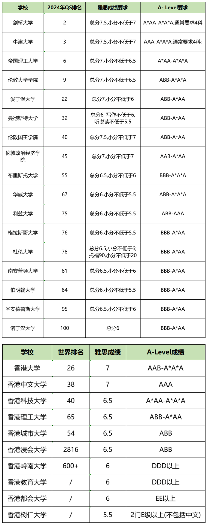 哪些国家承认A-level成绩?A-level考试制度及评分机制~ 哪些国家承认A-level成绩?A-level考试制度及评分机制~