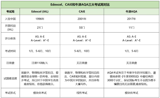 哪些国家承认A-level成绩?A-level考试制度及评分机制~ 哪些国家承认A-level成绩?A-level考试制度及评分机制~