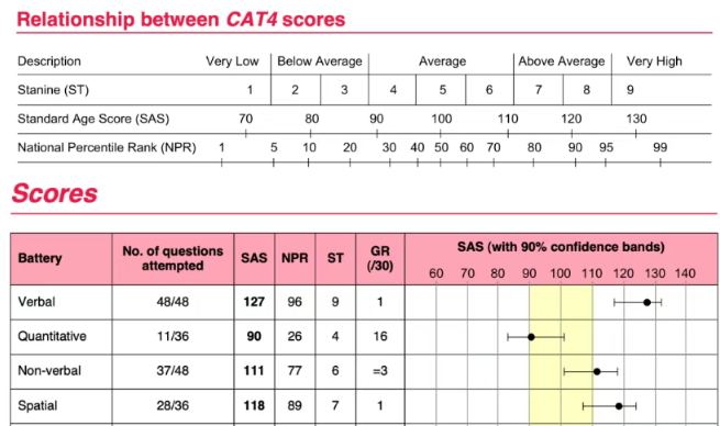 国际生如何准备入学的CAT4考试？一篇讲清楚！