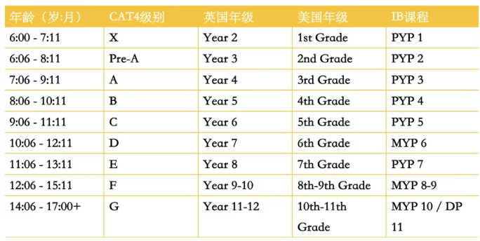 国际生如何准备入学的CAT4考试？一篇讲清楚！
