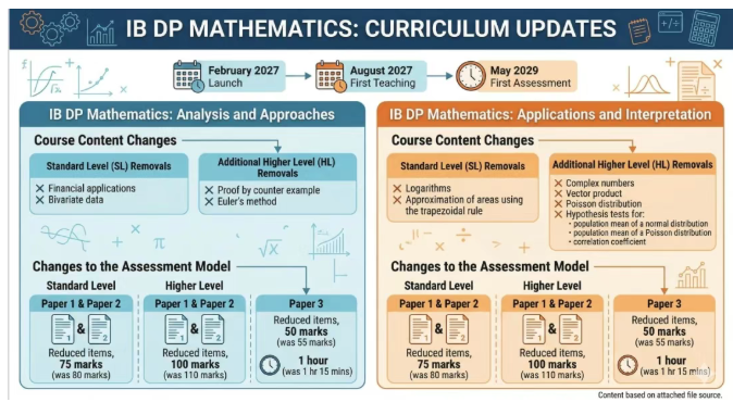2027年IB数学大改革！改革后AA/AI要怎么选？