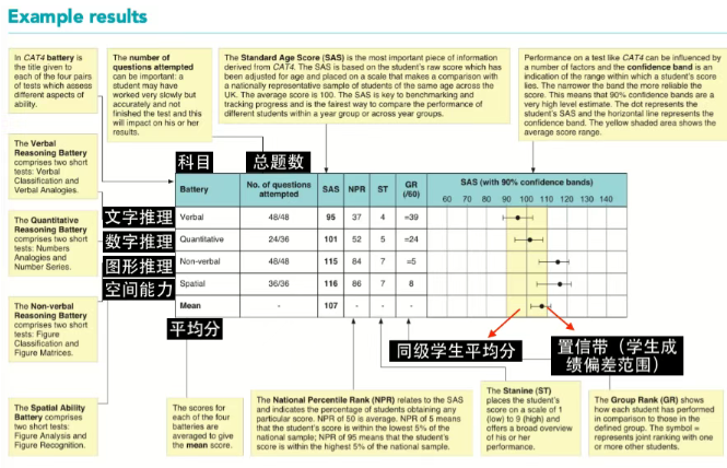 国际生如何准备入学的CAT4考试？一篇讲清楚！