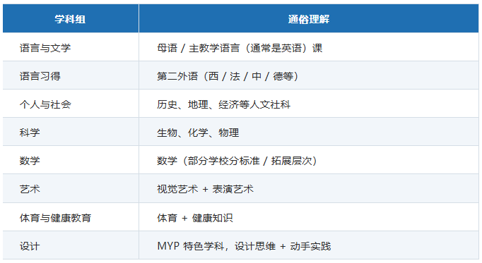 一文读懂丨IB MYP从G6到G10到底在学什么？
