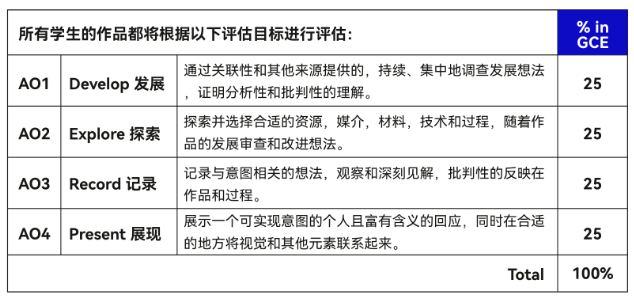 冲击艺术梦校必看!超详细的A-Level艺术指南! 冲击艺术梦校必看!超详细的A-Level艺术指南!