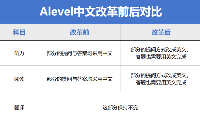 2026爱德思A-Level中文大改革!考纲更新+难度升级? 2026爱德思A-Level中文大改革!考纲更新+难度升级?