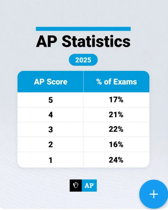 AP统计学