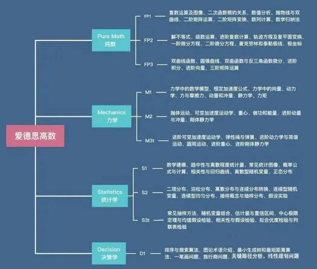 爱德思进阶数学