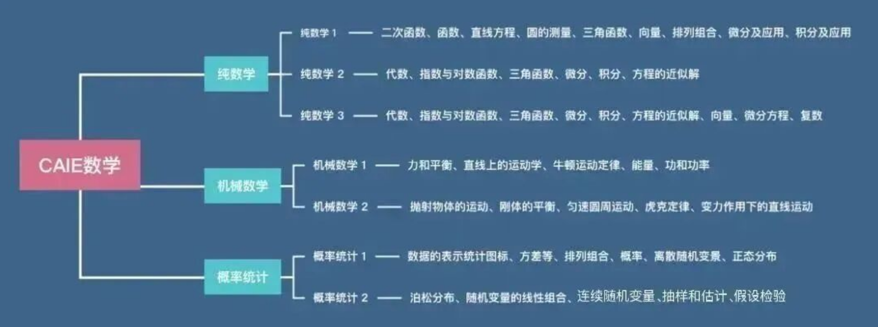 CAIE基础数学