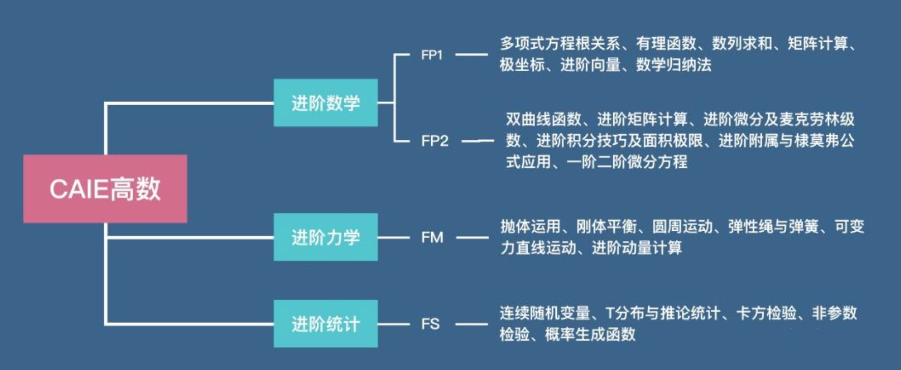 CAIE进阶数学