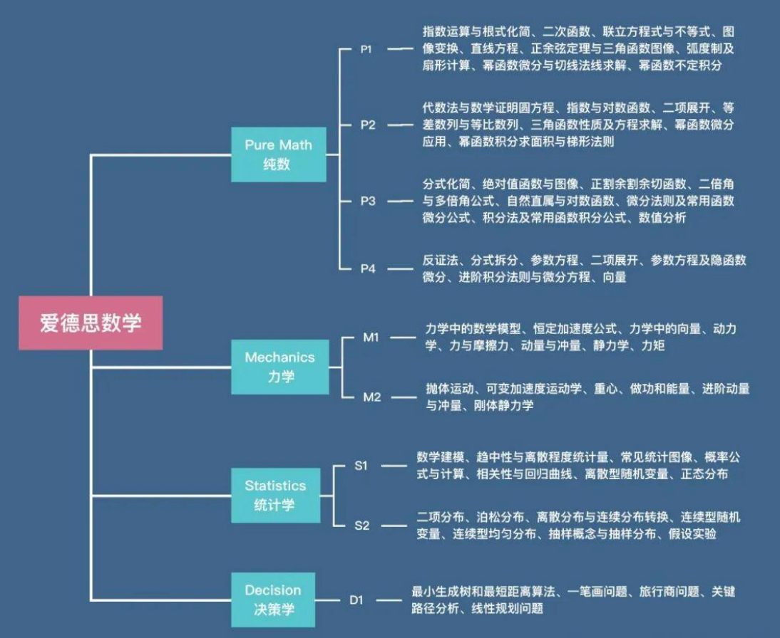 爱德思基础数学