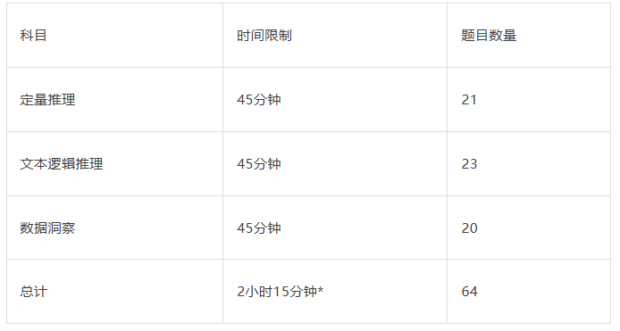 GMAT考试内容 GMAT考试内容