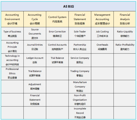 一篇文章带你全面了解爱德思A-Level会计 一篇文章带你全面了解爱德思A-Level会计