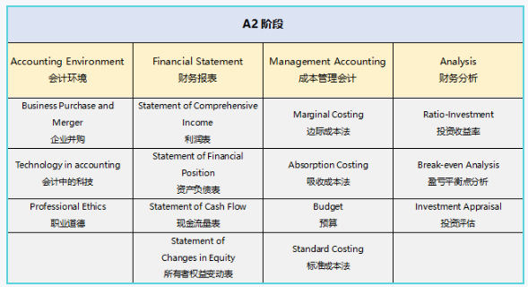 一篇文章带你全面了解爱德思A-Level会计 一篇文章带你全面了解爱德思A-Level会计