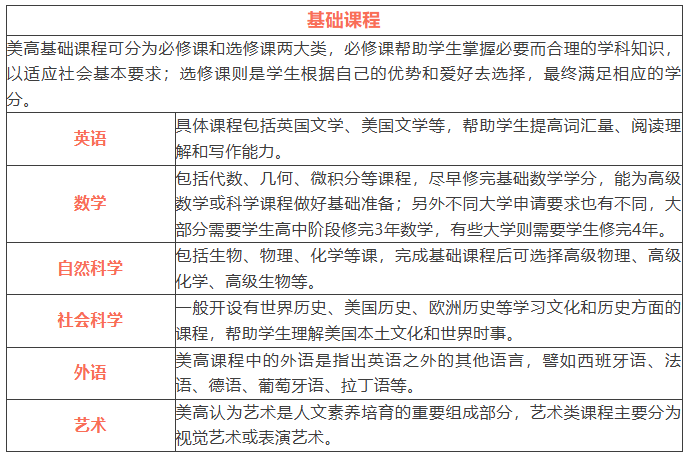 美国高中普通课程(Regular Courses) 美国高中普通课程(Regular Courses)