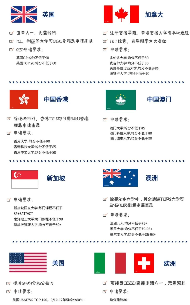 OSSD申请大学优势 OSSD申请大学优势
