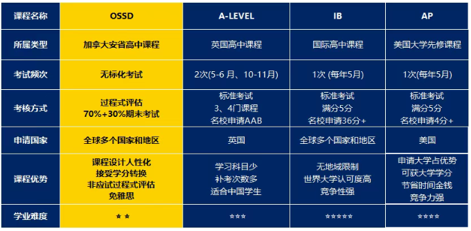 OSSD与A-Level/AP/IB的区别? OSSD与A-Level/AP/IB的区别?
