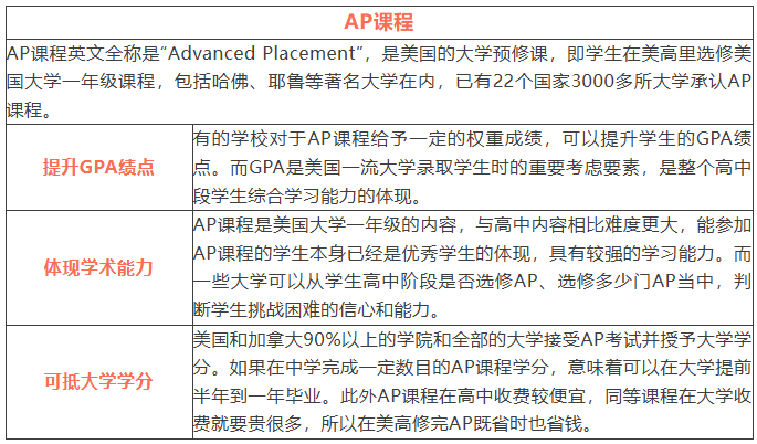 AP课程(Advanced Placement,大学先修课程) AP课程(Advanced Placement,大学先修课程)