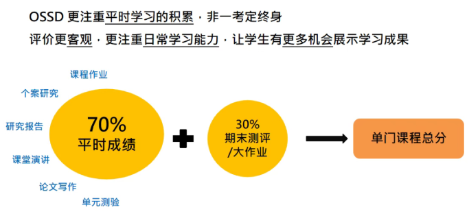 OSSD课程评估方式? OSSD课程评估方式?