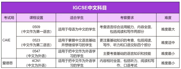 学好IG中文第一语言拿A*，没有比这篇更全的了！