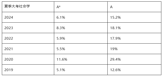 容易学但拿A*难？A-level社会学超全介绍！
