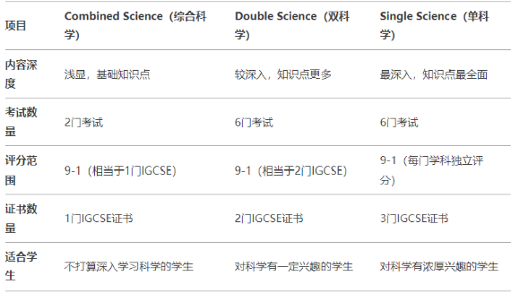 一篇看懂！IGCSE科学课程是什么？最新考纲安排！