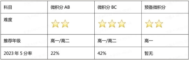 拿去压箱底！AP微积分AB/BC备考方法汇总！