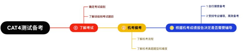 CAT4考什么?难不难?一篇讲透英制国际学校入学考试! CAT4考什么?难不难?一篇讲透英制国际学校入学考试!
