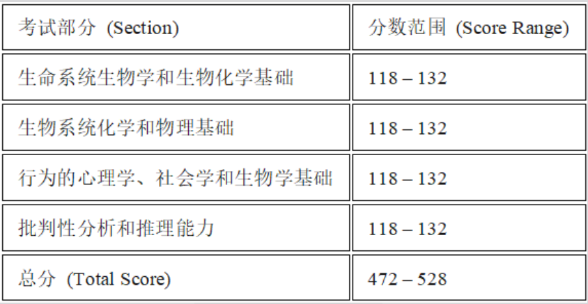 mcat考试分数如何计算的 mcat考试分数如何计算的