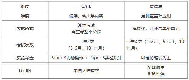 爱德思考试结构 爱德思考试结构