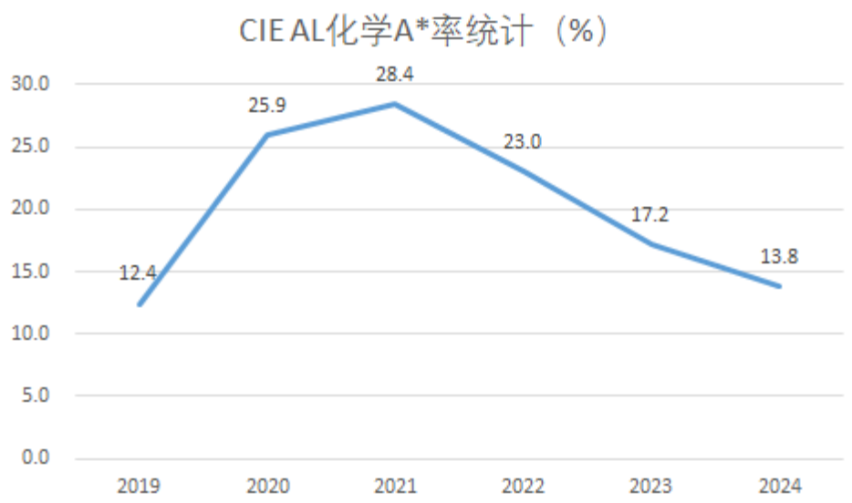 A-level化学A*率揭秘 A-level化学A*率揭秘