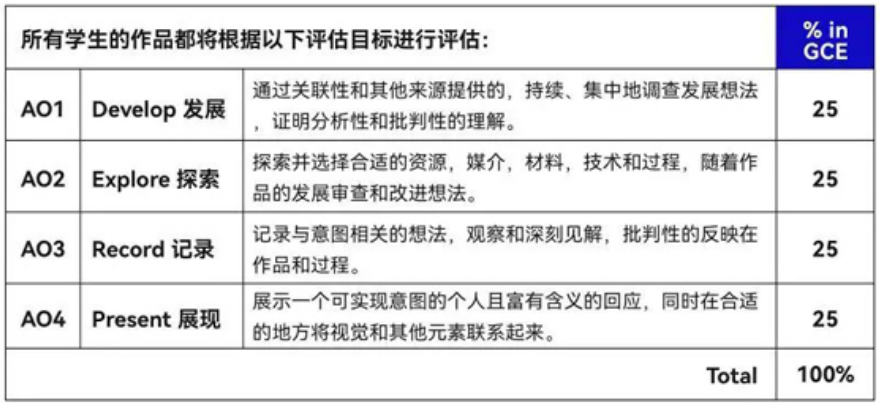 深度解读｜爱德思A-Level艺术与设计这门课是什么？
