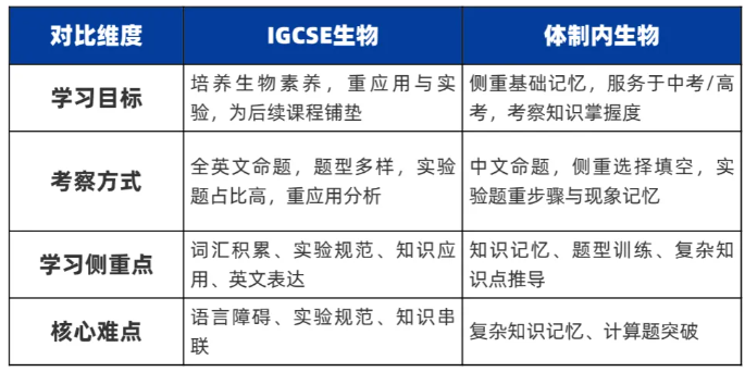 IGCSE生物 vs 体制内生物 IGCSE生物 vs 体制内生物