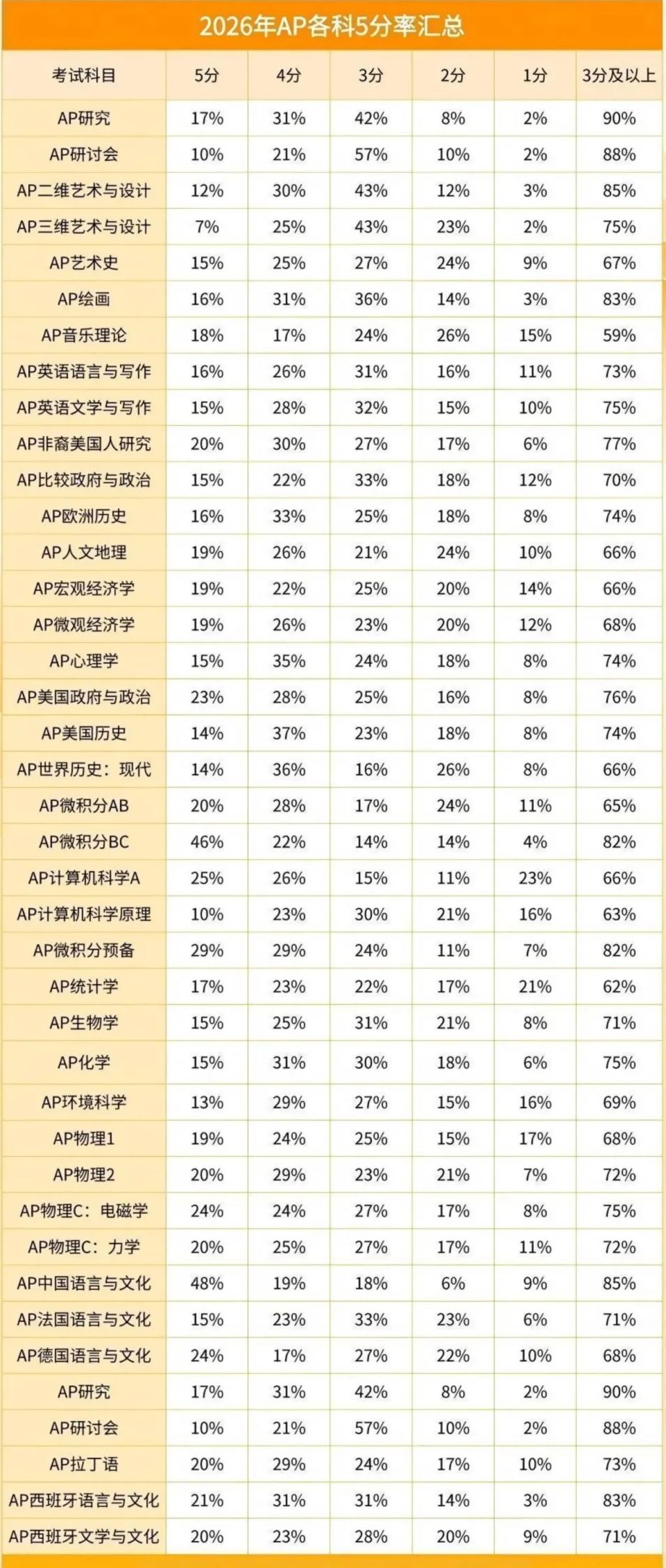 2026年AP5分率汇总表 2026年AP5分率汇总表