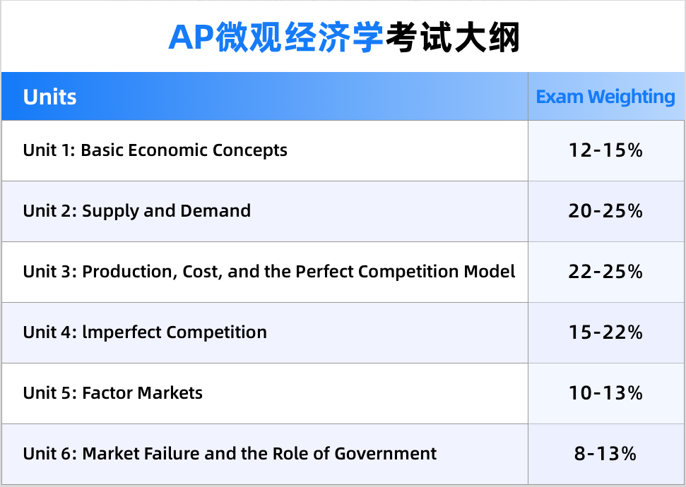 AP微观经济学5分备考全攻略