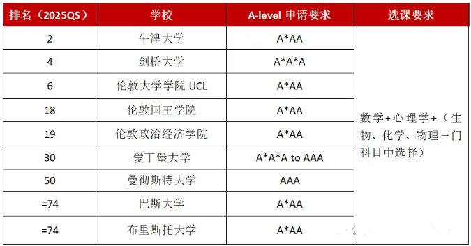 A-level心理学申请要求 A-level心理学申请要求