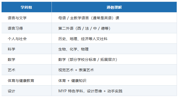 MYP 的八大学科组 MYP 的八大学科组