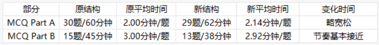 2027考生注意!AP微积分/预备微积分考纲调整! 2027考生注意!AP微积分/预备微积分考纲调整!