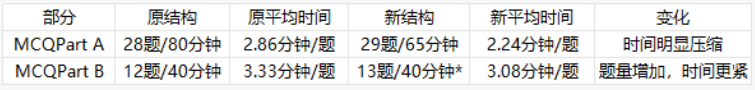 2027考生注意!AP微积分/预备微积分考纲调整! 2027考生注意!AP微积分/预备微积分考纲调整!