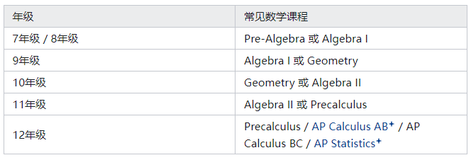 美高数学最常见的学习顺序 美高数学最常见的学习顺序