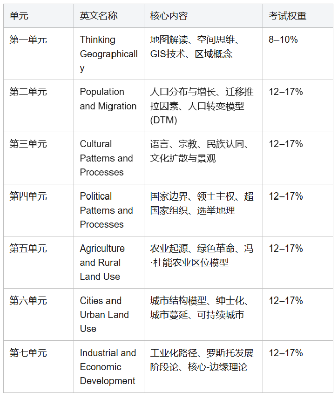 AP人文地理(AP Human Geography)全解析! AP人文地理(AP Human Geography)全解析!