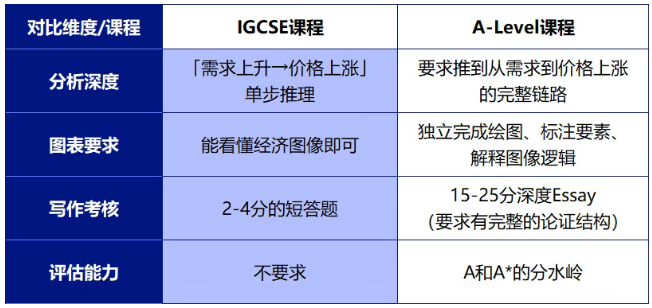 IGCSE升A-Level关键暑期规划:如何赢在新学期起跑线? IGCSE升A-Level关键暑期规划:如何赢在新学期起跑线?