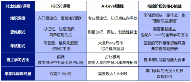 IGCSE升A-Level关键暑期规划:如何赢在新学期起跑线? IGCSE升A-Level关键暑期规划:如何赢在新学期起跑线?