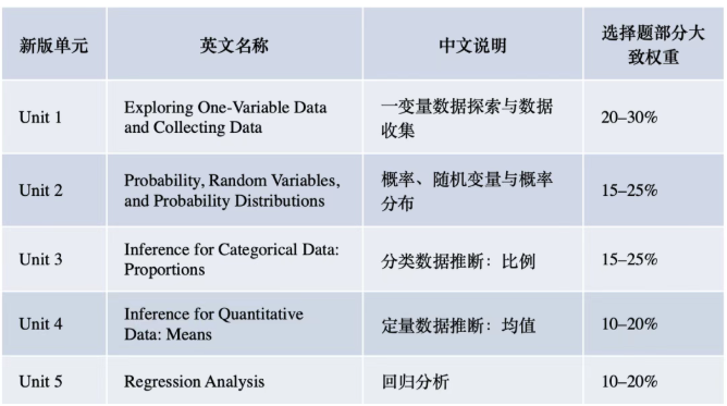 AP统计学十年来最大颠覆，课程单元直接“砍半”！